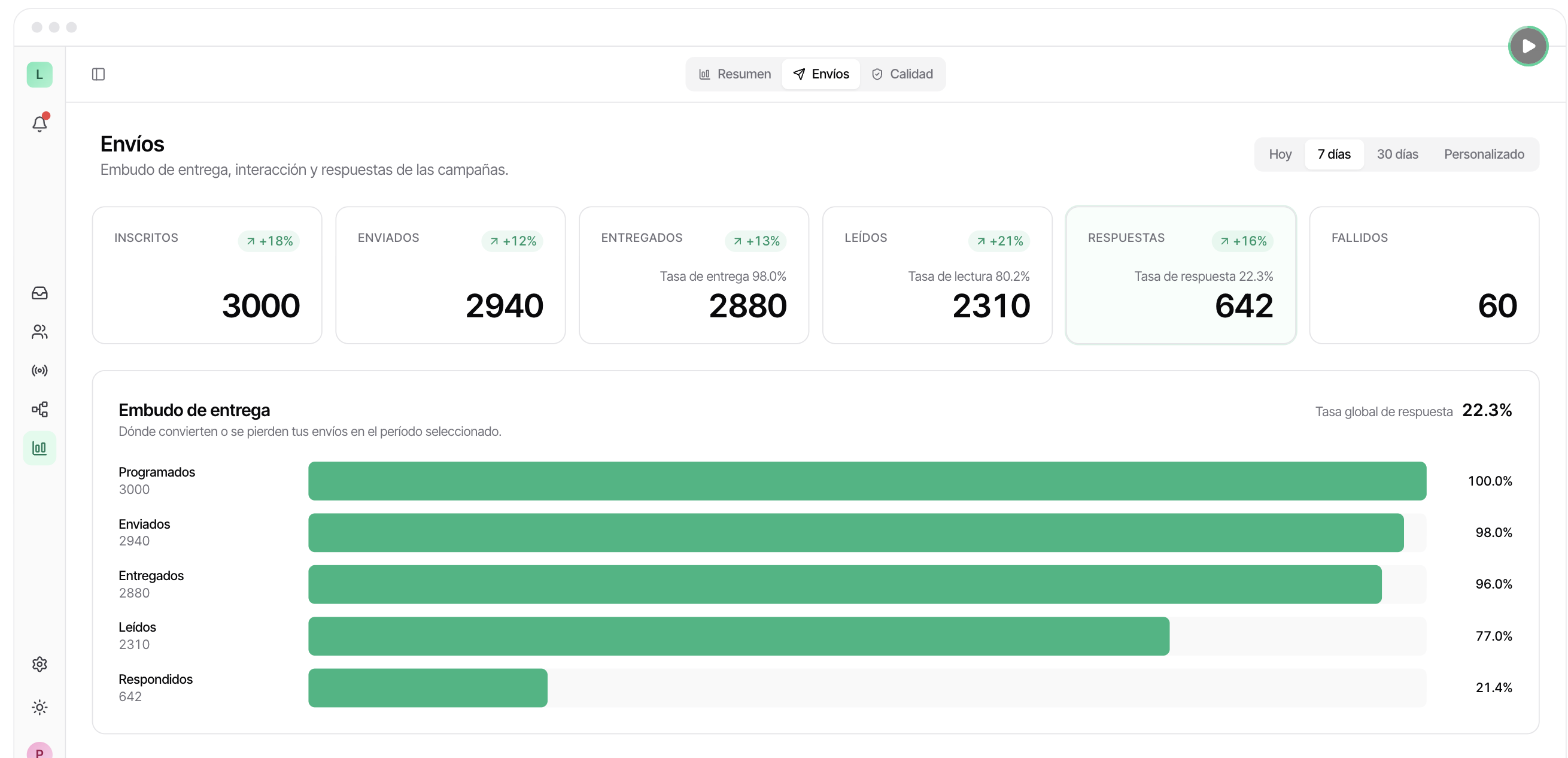Embudo de entrega de una campaña de WhatsApp en Ona: 2.880 templates entregados, 2.310 leídos y una tasa de lectura del 80,2 %
